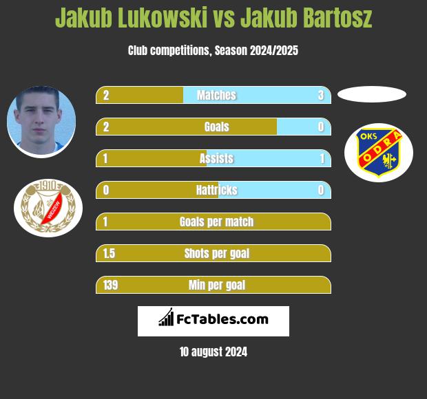 Jakub Lukowski vs Jakub Bartosz h2h player stats