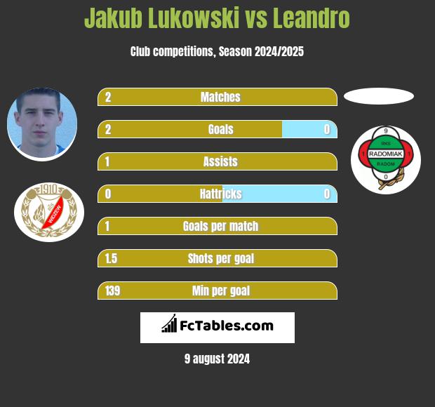 Jakub Lukowski vs Leandro h2h player stats