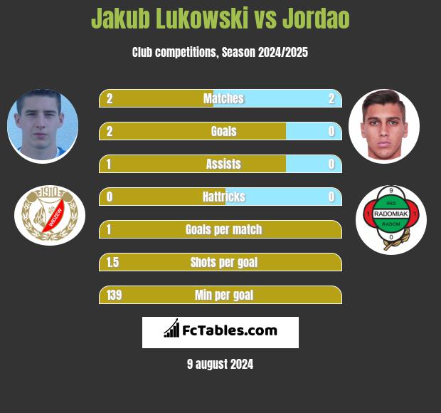 Jakub Lukowski vs Jordao h2h player stats