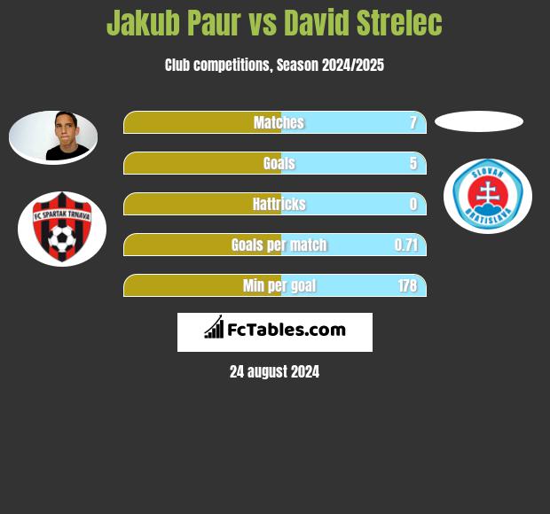 Jakub Paur vs David Strelec h2h player stats