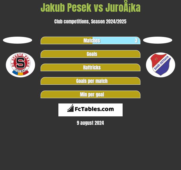 Jakub Pesek vs JuroÅ¡ka h2h player stats