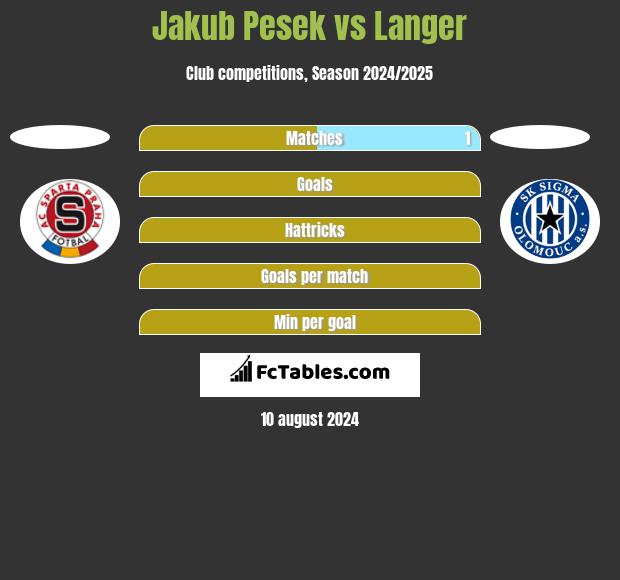 Jakub Pesek vs Langer h2h player stats