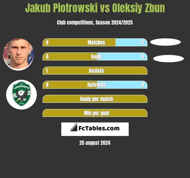 Jakub Piotrowski vs Oleksiy Zbun h2h player stats