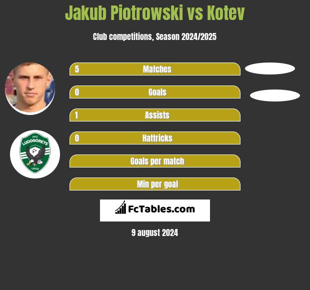 Jakub Piotrowski vs Kotev h2h player stats