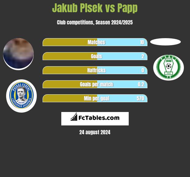 Jakub Plsek vs Papp h2h player stats