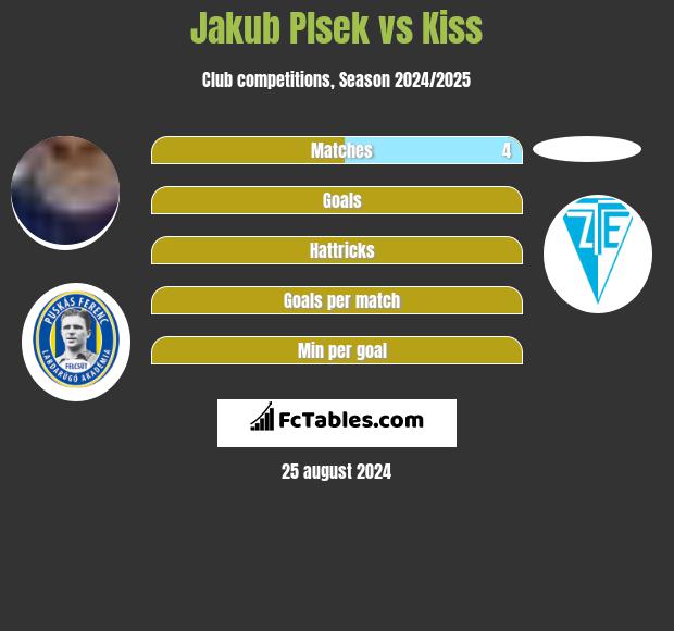 Jakub Plsek vs Kiss h2h player stats