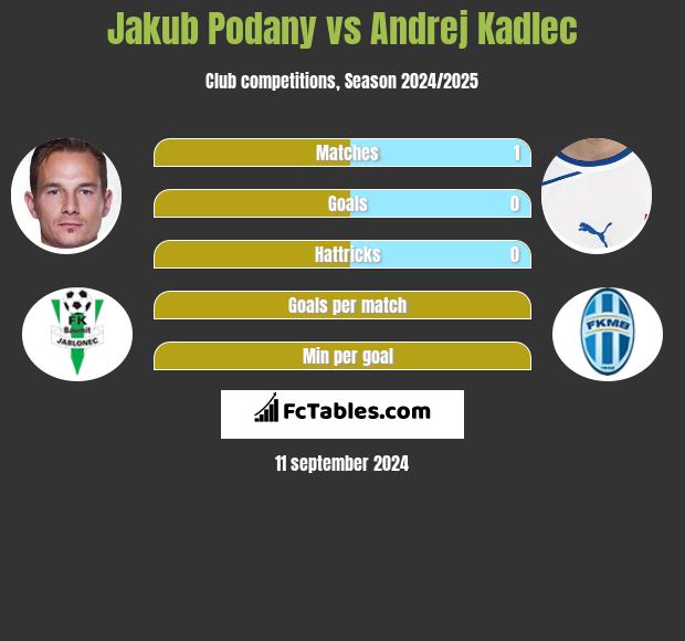 Jakub Podany vs Andrej Kadlec h2h player stats