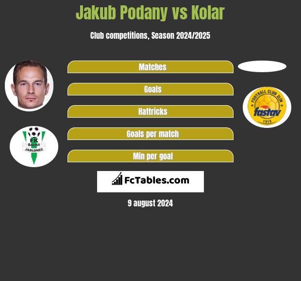 Jakub Podany vs Kolar h2h player stats