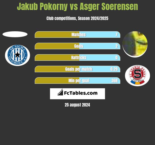 Jakub Pokorny vs Asger Soerensen h2h player stats