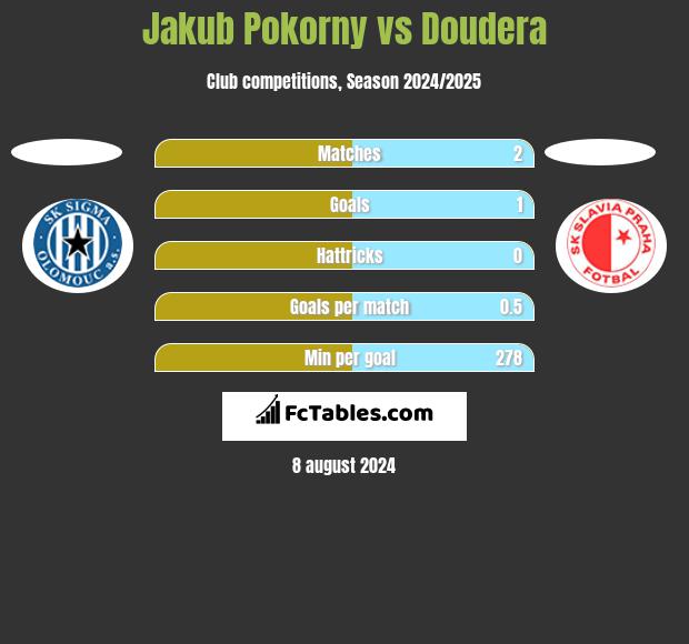 Jakub Pokorny vs Doudera h2h player stats