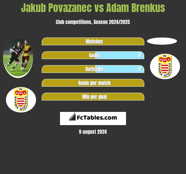 Jakub Povazanec vs Adam Brenkus h2h player stats