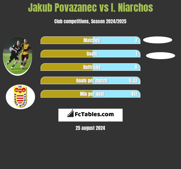 Jakub Povazanec vs I. Niarchos h2h player stats