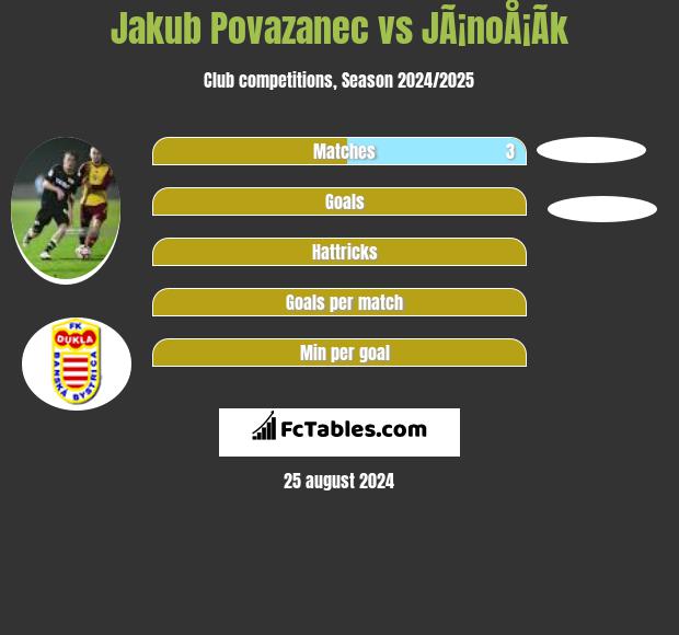 Jakub Povazanec vs JÃ¡noÅ¡Ã­k h2h player stats