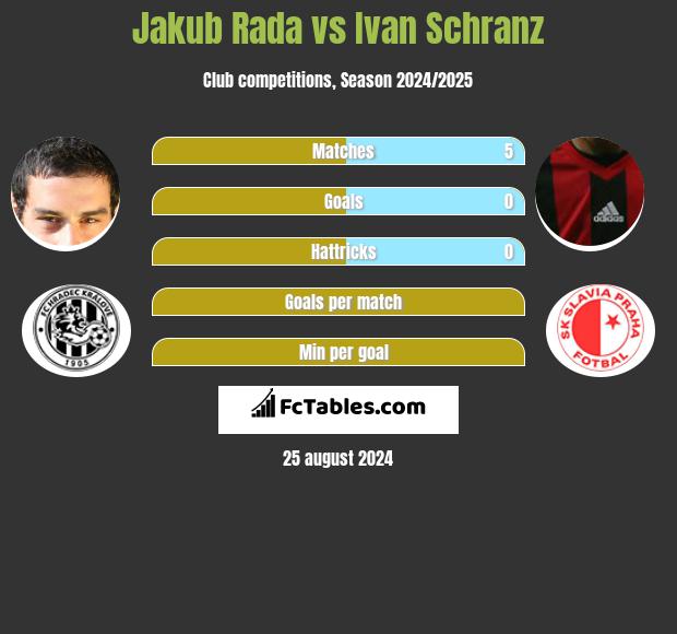 Jakub Rada vs Ivan Schranz h2h player stats