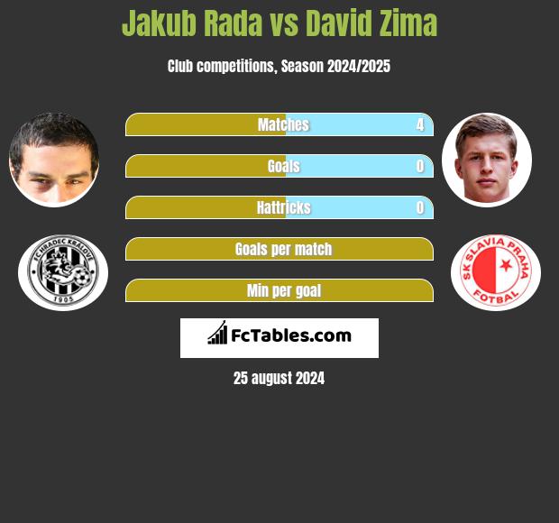 Jakub Rada vs David Zima h2h player stats