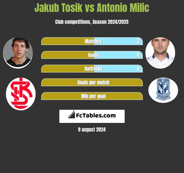 Jakub Tosik vs Antonio Milic h2h player stats