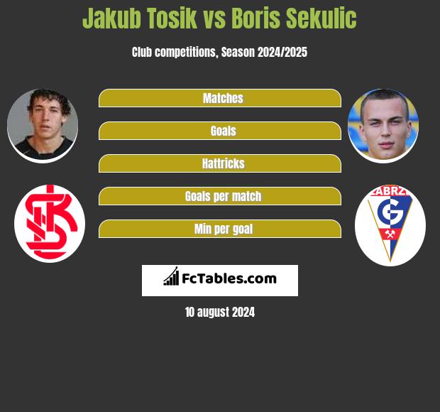 Jakub Tosik vs Boris Sekulic h2h player stats