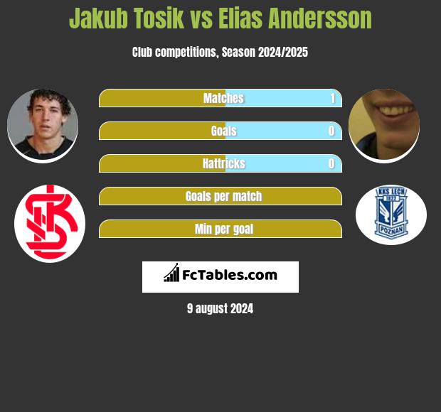 Jakub Tosik vs Elias Andersson h2h player stats