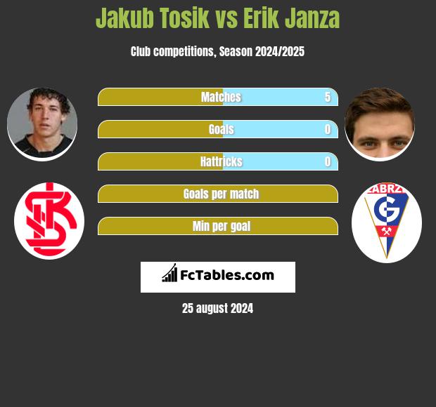 Jakub Tosik vs Erik Janza h2h player stats