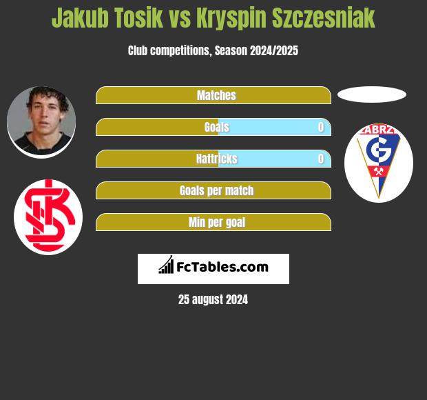 Jakub Tosik vs Kryspin Szczesniak h2h player stats