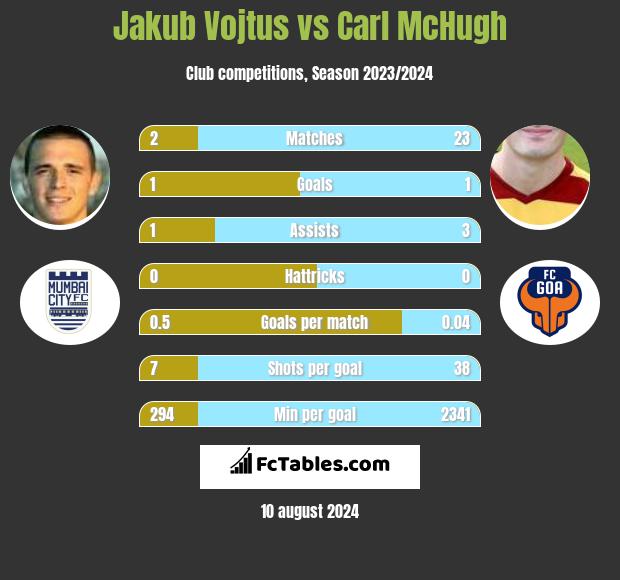 Jakub Vojtus vs Carl McHugh h2h player stats