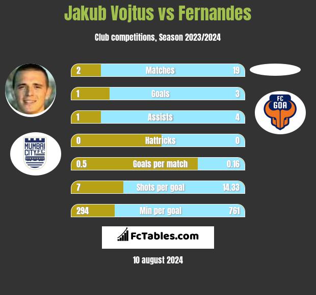 Jakub Vojtus vs Fernandes h2h player stats