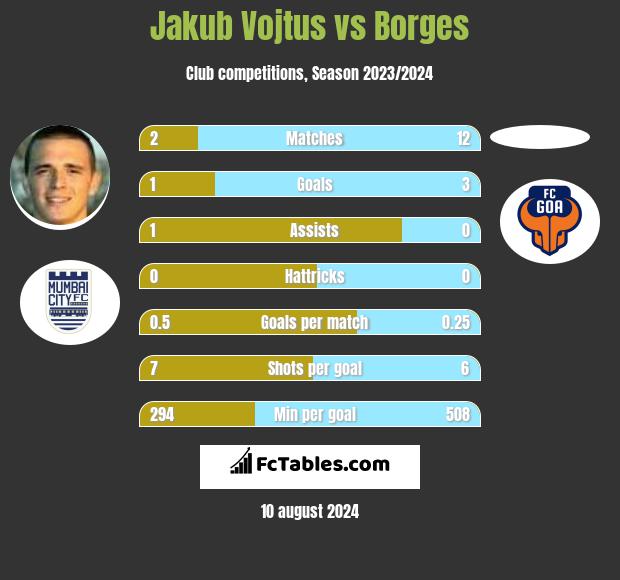 Jakub Vojtus vs Borges h2h player stats