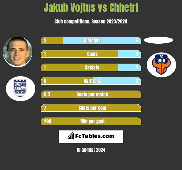 Jakub Vojtus vs Chhetri h2h player stats