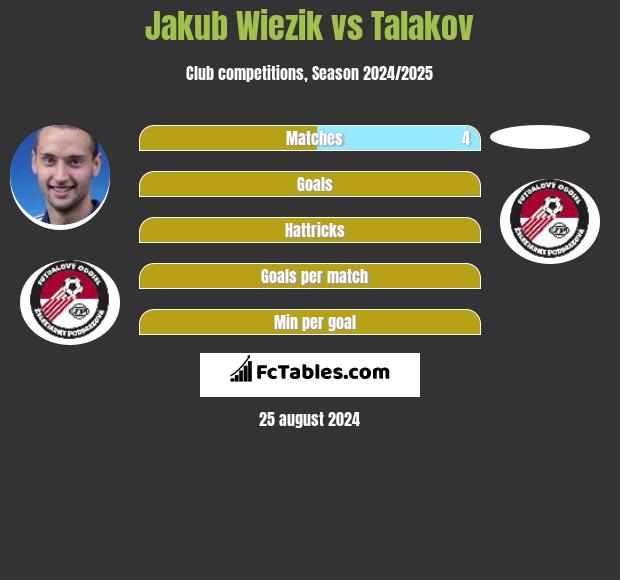 Jakub Więzik vs Talakov h2h player stats