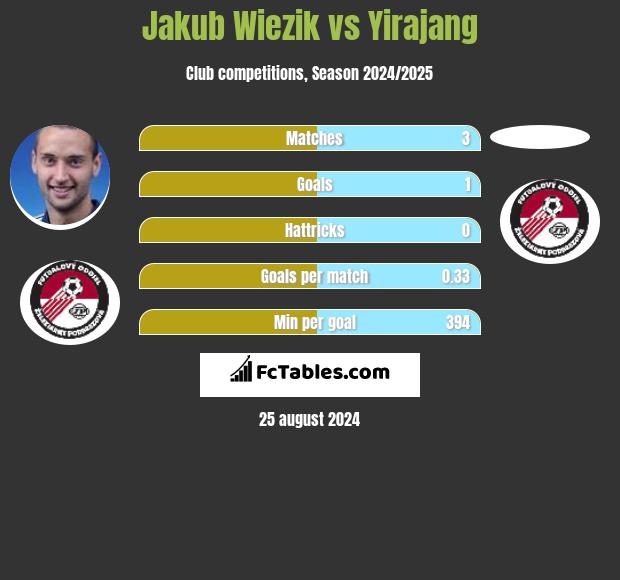 Jakub Więzik vs Yirajang h2h player stats