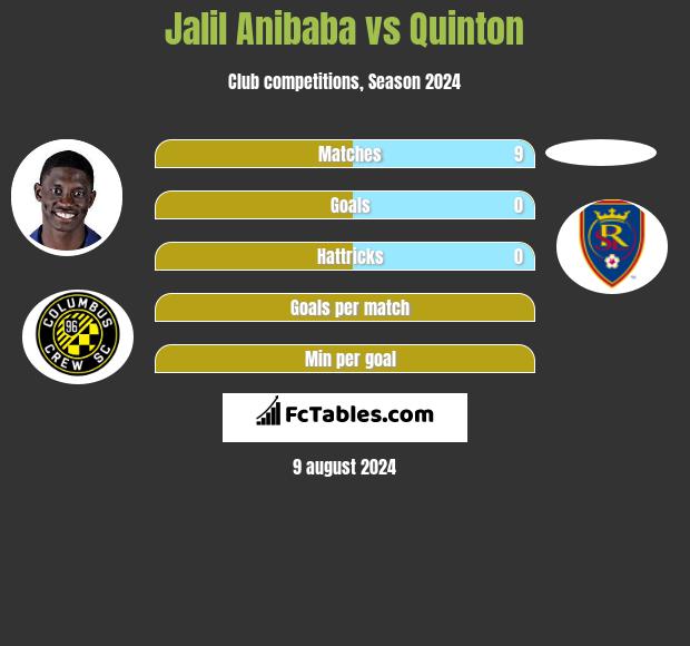 Jalil Anibaba vs Quinton h2h player stats