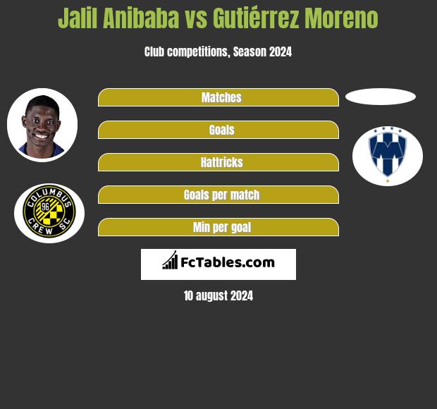 Jalil Anibaba vs Gutiérrez Moreno h2h player stats