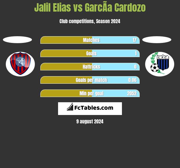 Jalil Elias vs GarcÃ­a Cardozo h2h player stats