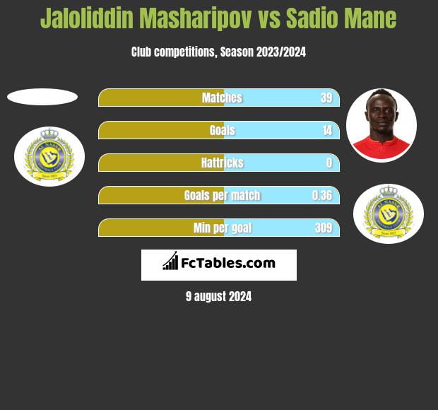 Jaloliddin Masharipov vs Sadio Mane h2h player stats