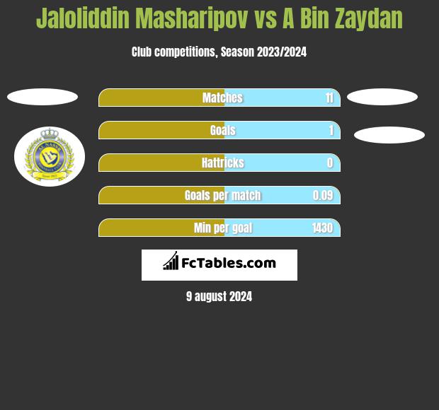 Jaloliddin Masharipov vs A Bin Zaydan h2h player stats