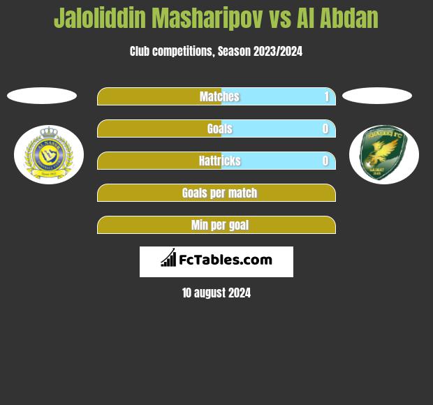 Jaloliddin Masharipov vs Al Abdan h2h player stats