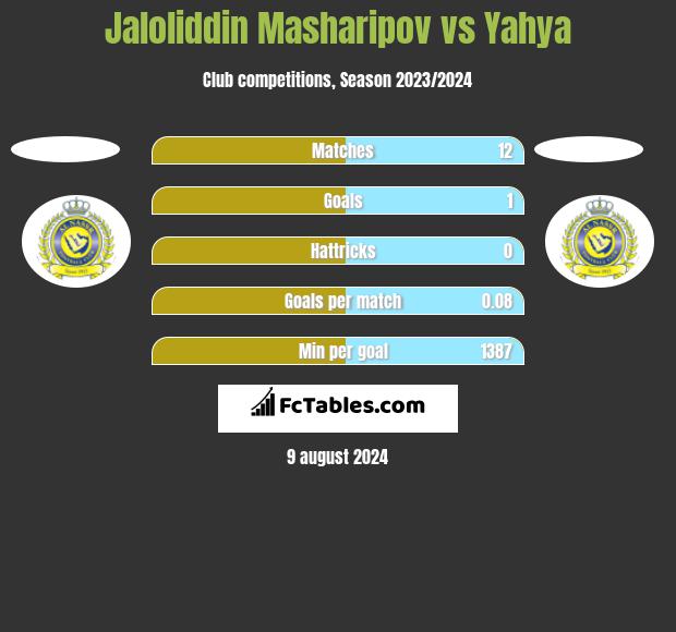 Jaloliddin Masharipov vs Yahya h2h player stats