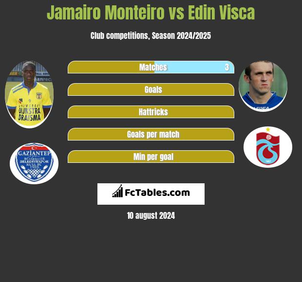 Jamairo Monteiro vs Edin Visca h2h player stats