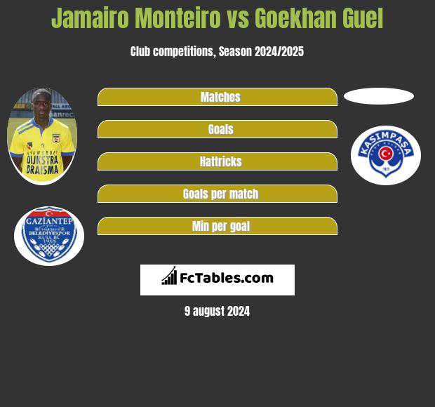 Jamairo Monteiro vs Goekhan Guel h2h player stats