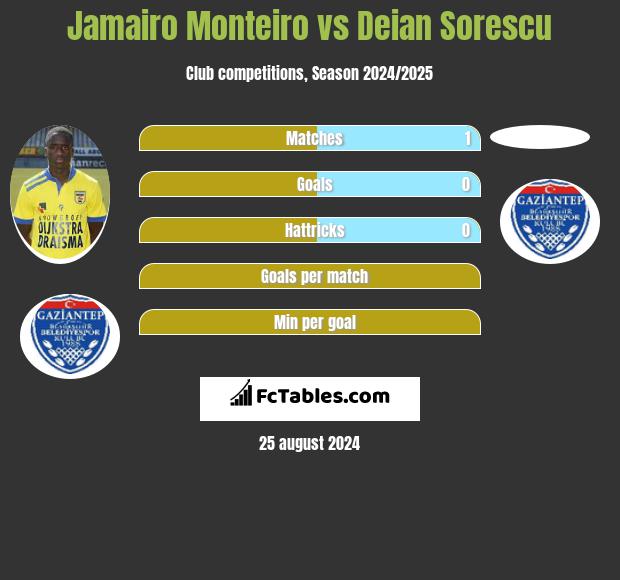 Jamairo Monteiro vs Deian Sorescu h2h player stats