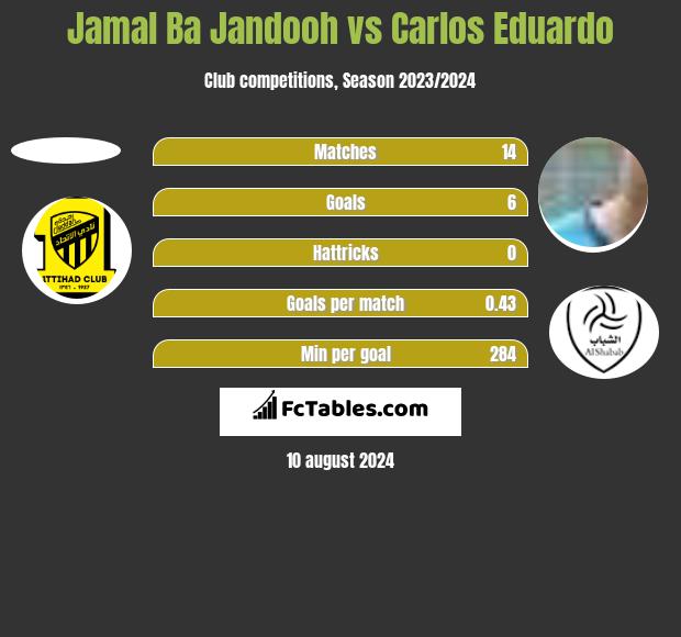 Jamal Ba Jandooh vs Carlos Eduardo h2h player stats