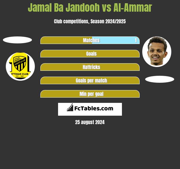 Jamal Ba Jandooh vs Al-Ammar h2h player stats