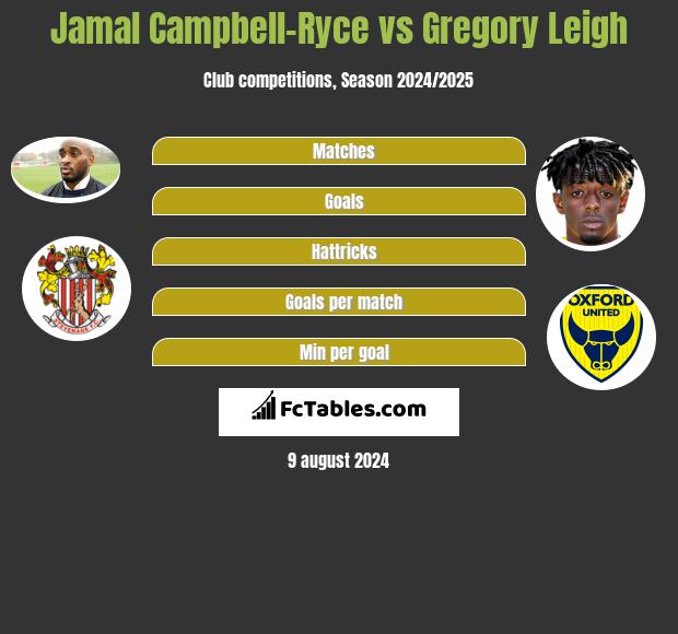 Jamal Campbell-Ryce vs Gregory Leigh h2h player stats