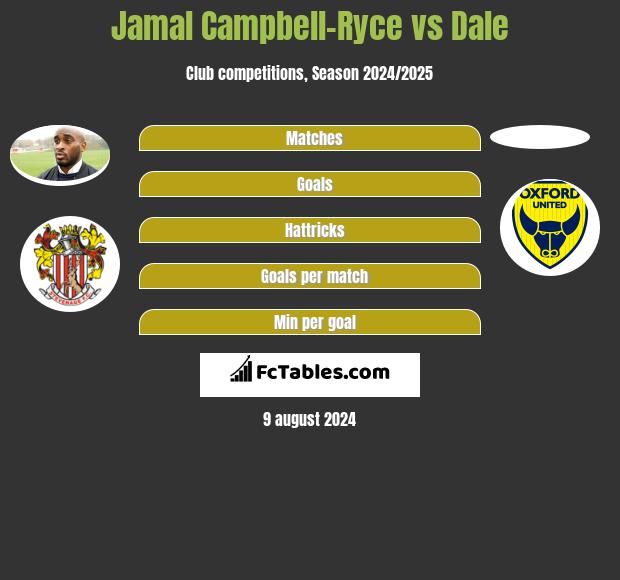 Jamal Campbell-Ryce vs Dale h2h player stats