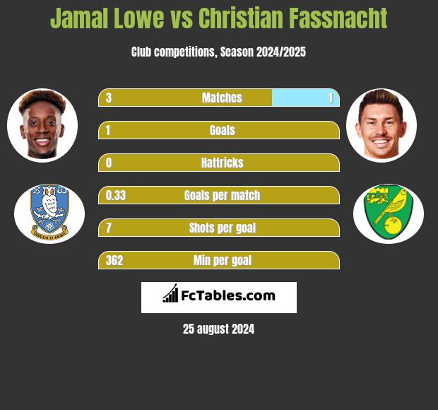 Jamal Lowe vs Christian Fassnacht h2h player stats