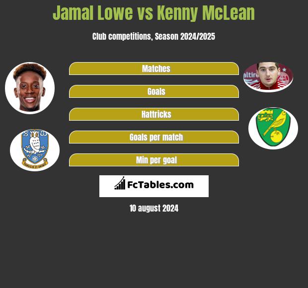 Jamal Lowe vs Kenny McLean h2h player stats