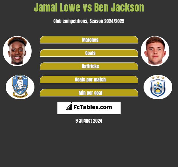 Jamal Lowe vs Ben Jackson h2h player stats