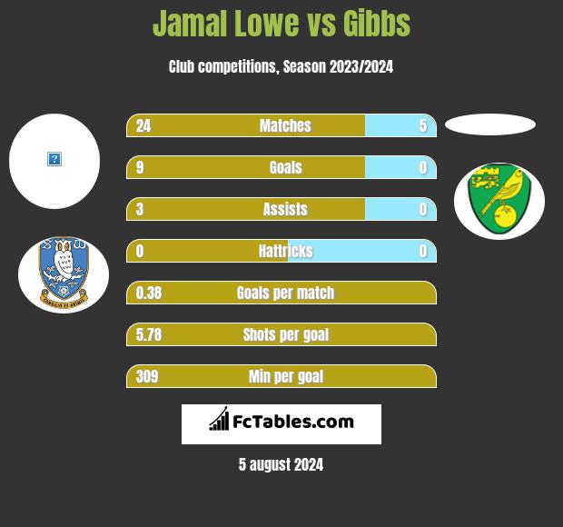 Jamal Lowe vs Gibbs h2h player stats