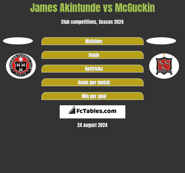 James Akintunde vs McGuckin h2h player stats