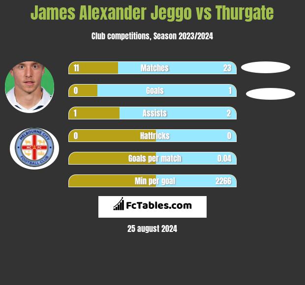 James Alexander Jeggo vs Thurgate h2h player stats